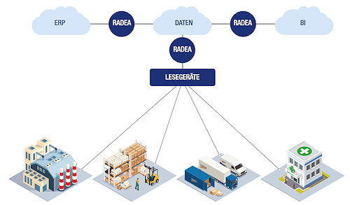 RADEA RFID Software